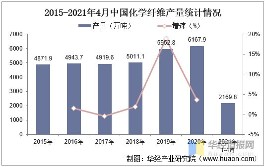 中國化學(xué)纖維行業(yè)發(fā)展現(xiàn)狀，促進(jìn)和優(yōu)化產(chǎn)業(yè)結(jié)構(gòu)調(diào)整